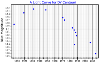 <span class="mw-page-title-main">DY Centauri</span> Star in the constellation Centaurus