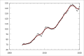 Image 72The weighted capital city residential property price index, produced by the Australian Bureau of Statistics, since 2003 (from 2010s)