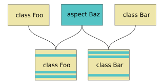 <span class="mw-page-title-main">Aspect weaver</span> Software programming utility