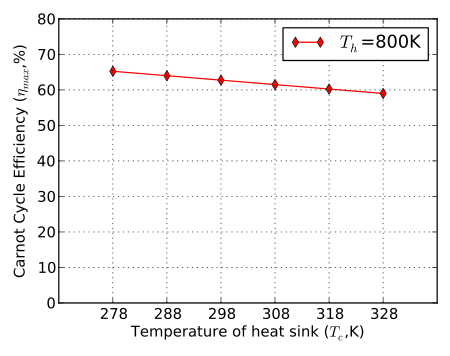 Figure 3: Carnot cycle efficiency with changing heat rejection temperature. Carnot Efficiency2.svg