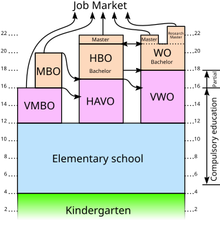 <span class="mw-page-title-main">Education in the Netherlands</span> Overview of education in the Netherlands