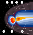 Image 19An artist's rendering of the structure of a magnetosphere. 1) Bow shock. 2) Magnetosheath. 3) Magnetopause. 4) Magnetosphere. 5) Northern tail lobe. 6) Southern tail lobe. 7) Plasmasphere. (from Earth's magnetic field)