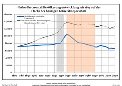 Development of Population since 1875 within the Current Boundaries (Blue Line: Population; Dotted Line: Comparison to Population Development of Brandenburg state; Grey Background: Time of Nazi rule; Red Background: Time of Communist rule)