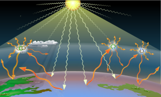 <span class="mw-page-title-main">Greenhouse gas</span> Gas in an atmosphere with certain absorption characteristics