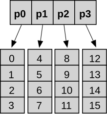 A full hashed array tree with 16 elements HashedArrayTree16.svg