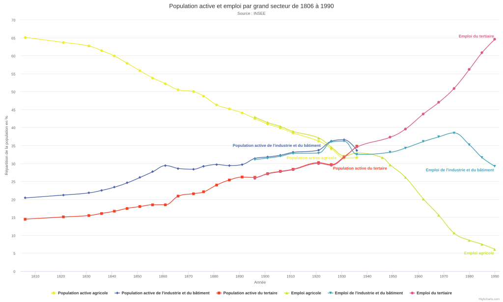 Il est possible de constater que le secteur agricole a progressivement décliné tandis que les deux autres secteurs gagnaient en importance. La transition a eu lieu au alentours de l'année 1930