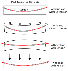 four diagrams showing loads and forces on beam