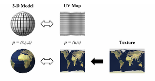 <span class="mw-page-title-main">UV mapping</span> Process of projecting a 3D models surface to a 2D image for texture mapping