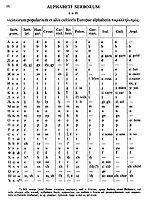 Thumbnail for File:AlphabetiSerborum 1841.jpg