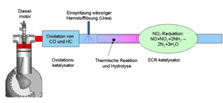 <span class="mw-page-title-main">Selective catalytic reduction</span> Chemical process