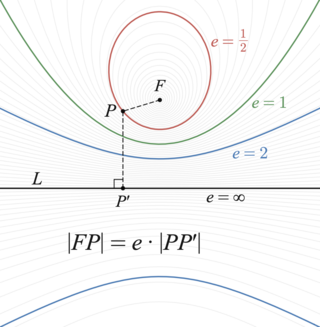 <span class="mw-page-title-main">Eccentricity (mathematics)</span> Characteristic of conic sections