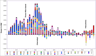 <span class="mw-page-title-main">Nuclear renaissance</span> Possible nuclear power industry revival