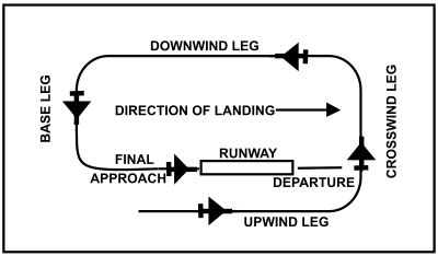 Left-hand circuit pattern Airport Traffic Pattern with Upwind Leg.svg