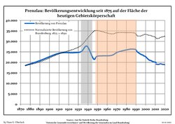 Développement de la population dans les limites actuelles. -- Ligne bleue: Population; Ligne pointillé: Comparaison avec le développement de Brandebourg -- Fond gris: Période du régime nazie; Fond rouge: Période du régime communiste