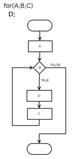 For loop control flow statement