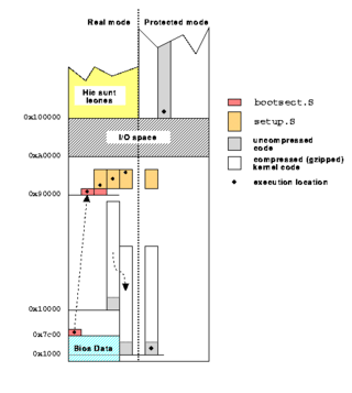 vmlinux Executable file containing the Linux kernel