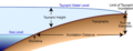 Image 16Diagram showing several measures to describe a tsunami size, including height, inundation and run-up (from Tsunami)