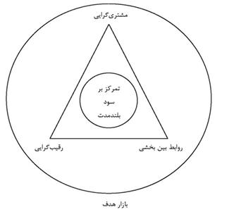 مدلی که بازاریابی مدرن را بر اساس بازارگرایی تشریح می کند