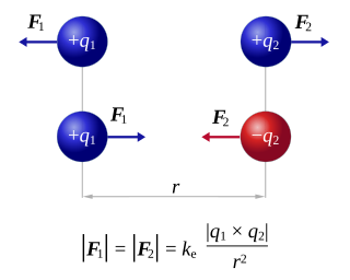 Coulombs law Fundamental physical law of electromagnetism