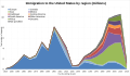 Immigration to the US by region over time, showing immigration flows of different immigrants by origin year over time from 1820.