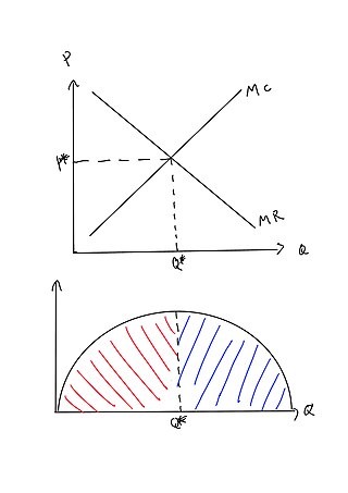 <span class="mw-page-title-main">Profit maximization</span> Process to determine the highest profits for a firm