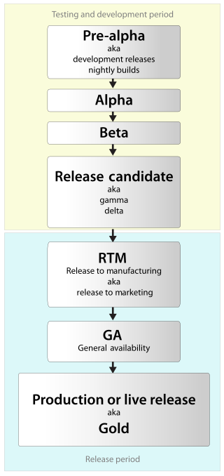 <span class="mw-page-title-main">Software release life cycle</span> Sum of the phases of development and maturity for computer software