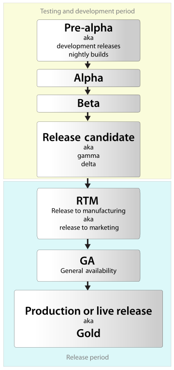 Software release life cycle