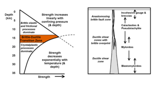 <span class="mw-page-title-main">Brittle–ductile transition zone</span> Strongest part of the Earths crust