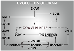 Evolution of Ekam.png