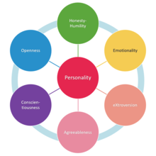 An image showing the six HEXACO traits