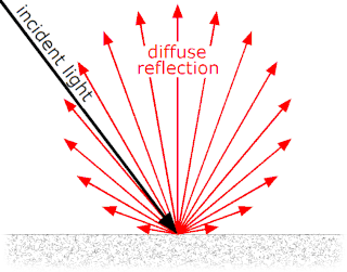 <span class="mw-page-title-main">Lambertian reflectance</span> Model for determining radiant energy reflected off diffuse surfaces