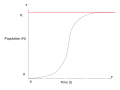 A graphical representation of lograthmic population growth with carrying capacity K.