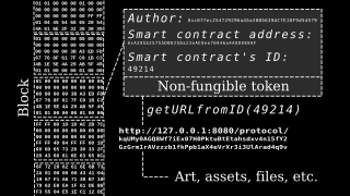 <span class="mw-page-title-main">Non-fungible token</span> Unique and non-interchangeable data