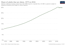 Share of adults that are obese, 1975 to 2016 Obesity in Australia.svg