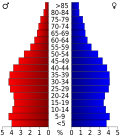 Pyramide des âges du comté de Los Angeles