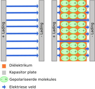 Wanneer 'n elektriese lading op die plate opbou word 'n elektriese veld geskep in die gebied tussen die plate wat proporsioneel is aan die lading tussen die plate. Die veld veroorsaak 'n potensiaalverskil V = Ed tussen die twee plate. Die elektrone van die diëlektrikum-molekules word deur die elektriese veld beïnvloed. Die molekules roteer 'n bietjie vanaf hulle ewewigsposisie.