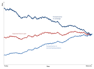 <span class="mw-page-title-main">Contango</span> Situation when futures prices are above the expected spot price at maturity