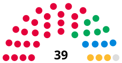 An arch diagram of the political makeup of Exeter City Council in 2023