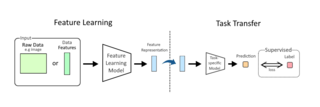 <span class="mw-page-title-main">Feature learning</span> Set of learning techniques in machine learning