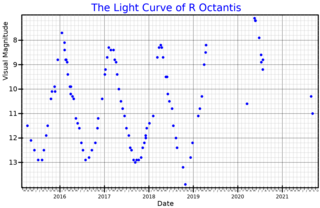 <span class="mw-page-title-main">R Octantis</span> Variable star in the constellation Octans