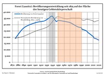 Développement de la population dans les limites actuelles. -- Ligne bleue: Population; Ligne pointillé: Comparaison avec le développement de Brandebourg -- Fond gris: Période du régime nazie; Fond rouge: Période du régime communiste