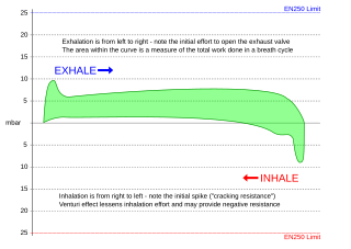 <span class="mw-page-title-main">Breathing performance of regulators</span> Tests of underwater breathing apparatus