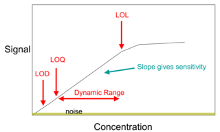 <span class="mw-page-title-main">Calibration curve</span> Method for determining the concentration of a substance in an unknown sample