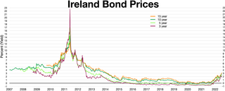 <span class="mw-page-title-main">Economic Adjustment Programme for Ireland</span> Economic policy in Ireland