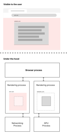 A depiction of how site isolation separated different websites into different processes Site isolation depiction.svg