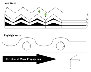 <span class="mw-page-title-main">Surface wave inversion</span>