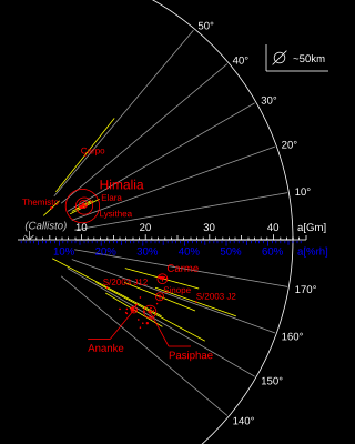 <span class="mw-page-title-main">Carme group</span> Group of satellites orbiting Jupiter