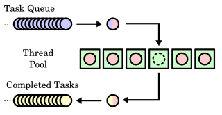 <span class="mw-page-title-main">Thread pool</span> Software design pattern