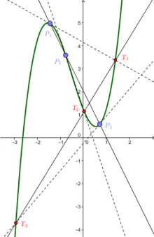 The points P1, P2, and P3 (in blue) are collinear and belong to the graph of x +
3/2x -
5/2x +
5/4. The points T1, T2, and T3 (in red) are the intersections of the (dotted) tangent lines to the graph at these points with the graph itself. They are collinear too. Cubica colinear.png