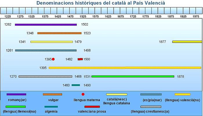 Noms històrics de la llengua al País Valencià